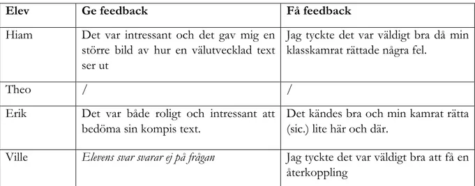Tabell 2. Elevens uppfattningar av kamratbedömningens  möjligheter  när det gäller  att ge  och få  feedback i skriftlig  produktion på tyska 