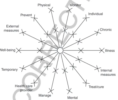 Figure 16.2 A snow ﬂake model representing the seven dimensions of smart health care applications