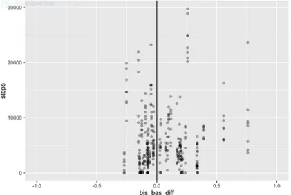 Figure 3.  Plot of daily steps versus BIS/BAS score. (Scores between 0.0 and 1.0 reflect dominance  of BAS-activation and scores between 0.0 and -1.0 reflect BIS-activation.) 