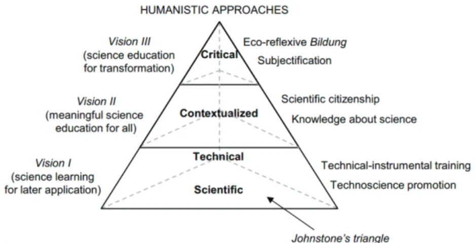 Figur 1. Tre nivåer av humanistisk naturvetenskaplig undervis- undervis-ning. (Sjöström &amp; Eilks, 2018)