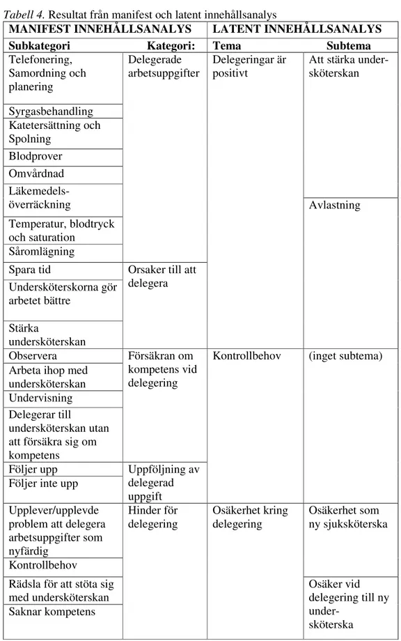 Tabell 4. Resultat från manifest och latent innehållsanalys  