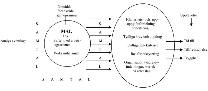 Figur 7:1: Målens kraft utifrån de hinder som identifierats i undersökningen 