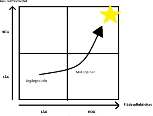 Figur 3.1. Effektivitetsmatris (Modig &amp; Åhlström, 2015) 