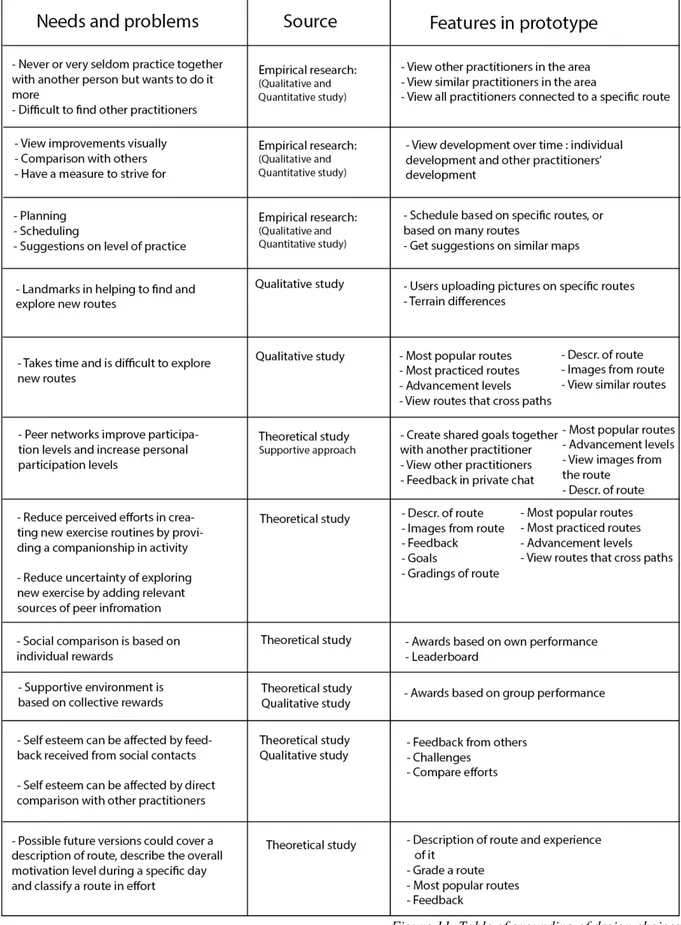 Figure 11. Table of grounding of design choices  	