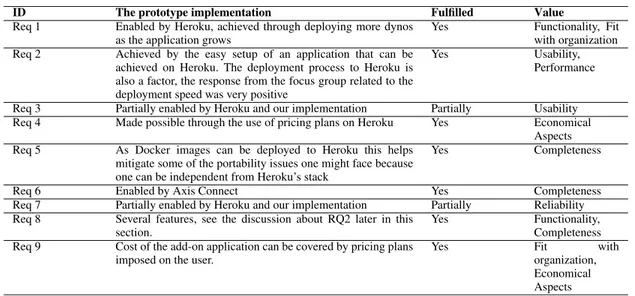 TABLE 7. Requirements fulfilled by the prototype implementation.