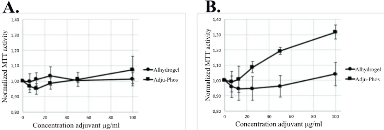 Fig.  (8).  MTT  activity  by  human  monocytes  after  co-culture  with  Al-adjuvants