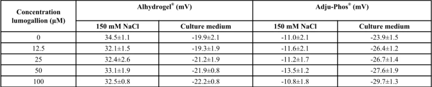 Table 1. Zeta potential after labelling aluminium adjuvants with lumogallion.