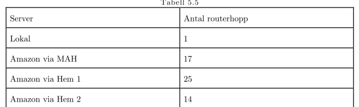Tabell 5.5 visar antalet routerhop och figur 5.3-5.6 visar detta grafiskt.  Tabell 5.5 