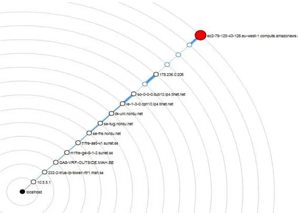 Figur  5.4  Bilden  visar  vilken  väg  signalen  tar  från  M alm ö  H ögskola  till  servern  på  A m azon