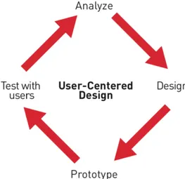 Figur 5 visar en iterativ användarcentrerad designprocess