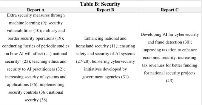 Table B: Security 