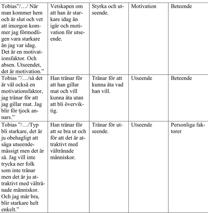 Tabell 2. Analys genom kondensering från meningsenhet till tema av Malin.  Meningsenhet  Kondenserad 