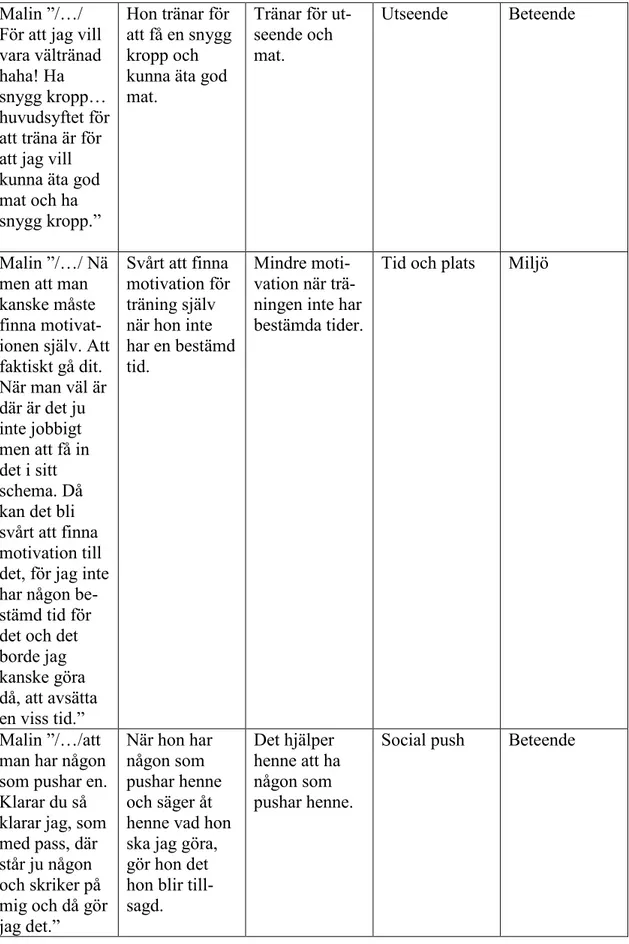 Tabell 3. Analys genom kondensering från meningsenhet till tema av Niklas. 