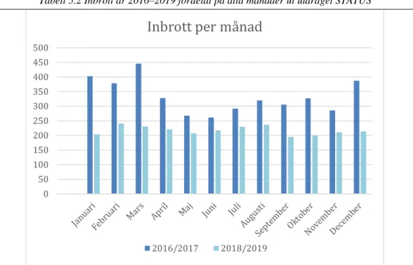 Tabell 5.2 Inbrott år 2016–2019 fördelat på alla månader ut utdraget STATUS 