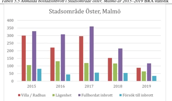 Tabell 5.5 Anmälda bostadsinbrott i Stadsområde öster, Malmö år 2015–2019 BRÅ statistik 