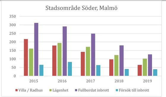 Tabell 5.6 Anmälda bostadsinbrott i Stadsområde söder, Malmö år 2015–2019 BRÅ statistik
