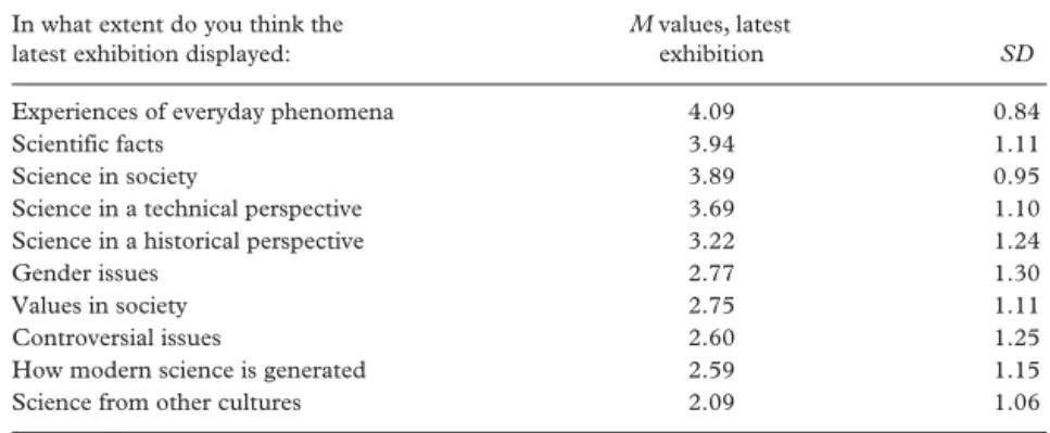 Table 1. Mean values for the extent each aspect of science was displayed according to the  respondents’ assumptions about their latest exhibition