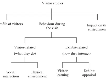 Figure 3. Different foci of visitor studies in the field of STC research  according to a sociocultural approach