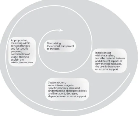 Figure  5.  Säljö’s  model  (2005)  of  appropriation  through  increased  coordination between mediational means and subject (Author’s  transla-tion)