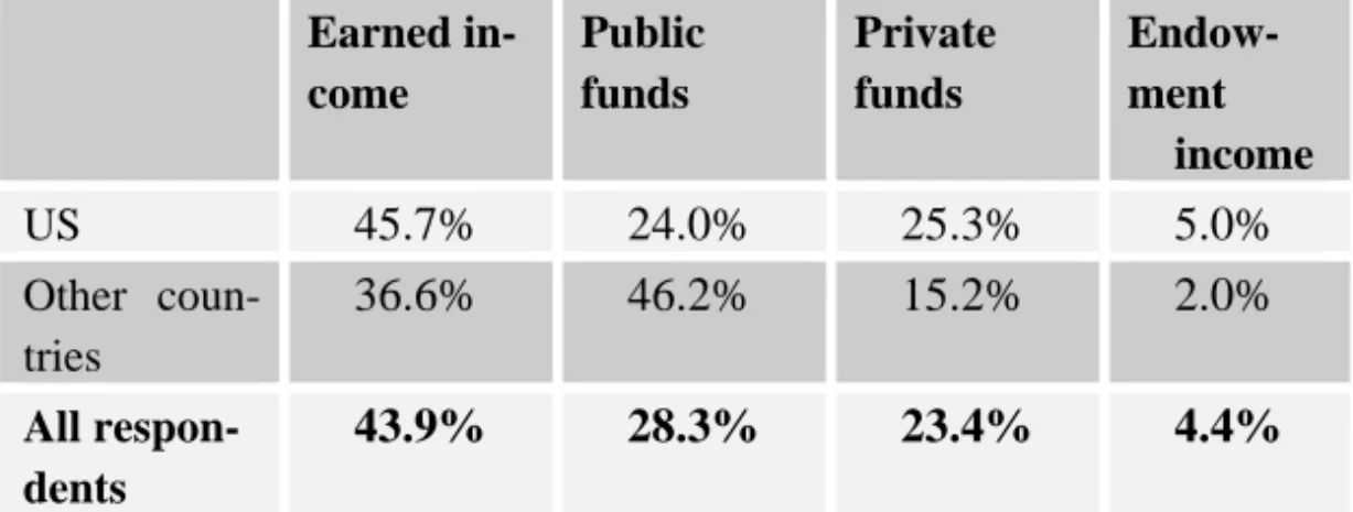 Table 1. Operating revenue sources (ASTC, 2007). 