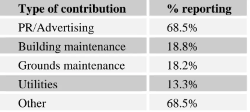 Table 2. Various sources of in-kind contributions (ASTC, 2007). 