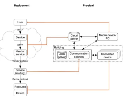 Figure 6. Deployment according to which both the vendor services and the Elis platform services run  on a cloud server