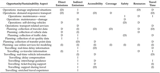 Table 1. Summary of how the identified opportunities supports the sustainability aspects.
