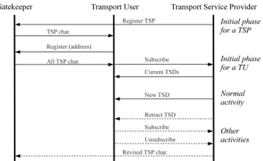 Fig. 4: The interaction between the Gatekeeper, TUs and TSPs.