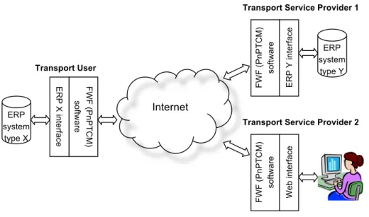 Fig. 1. An illustration of the PnP TCM approach with three participating transport chain actors