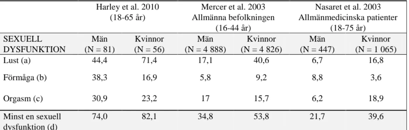 Tabell 3. Förekomst av sexuell funktionsstörning enligt ICD-10. Ur Harley et al (2010) s 761  (egen bearbetning)  Harley et al