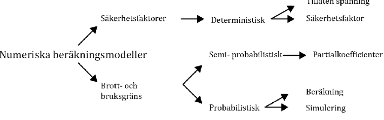 Figur 3.1.1. Numeriska beräkningsmodeller för dimensionering och verifiering (SAMCO, 2006) 