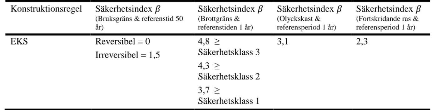 Tabell 4.4.2. Säkerhetsindex enligt EKS 10.  Konstruktionsregel  Säkerhetsindex 