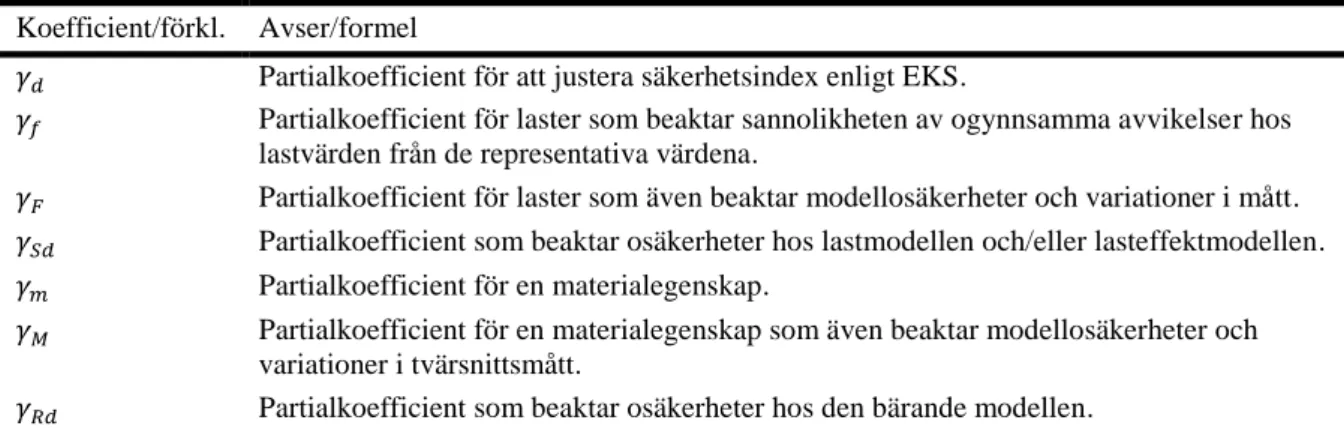 Tabell 4.8.1. Vanligt förekommande partialkoefficienter i Eurokoderna (SIS, 2002). Koefficient/förkl