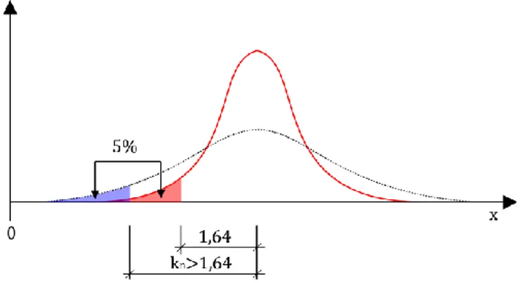Figur 5.3.1.1. Grafisk illustration av förändrad fördelning på grund av liten mängd indata (Gulvanessian,  Calgaro, &amp; Holicky, 2012)