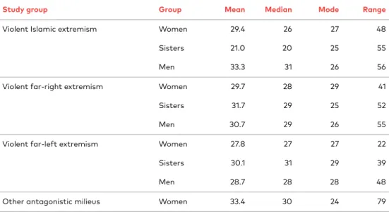 Table 2. Age distribution of study population and reference groups, age in 2016