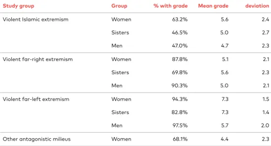 Table 3. Grade distribution within the study population and reference groups (share of individuals with a grade in the register, grade scale from 0 to 10)