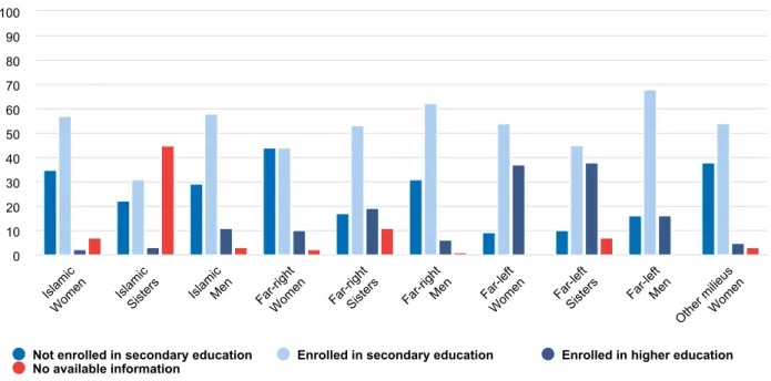 Figure 3. Educational attainment. Share of individuals at three levels of education, within the study population and reference groups