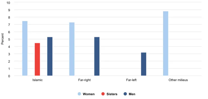 Figure 4. Child welfare intervention and placement 2007–2016. Share of individuals within the study population and reference groups