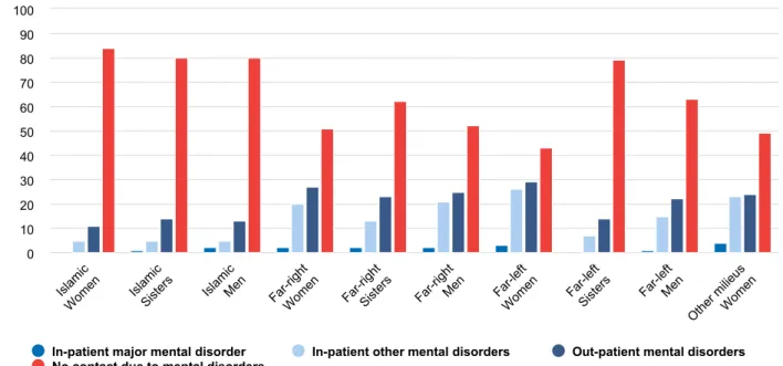Figure 6. Distribution of grouped mental health diagnoses. Share of individuals within the study population and reference groups