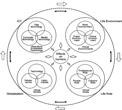 Figur 2.2: Konvergensmodellen om ICT och psykosocial livsmiljö (Bradley, 2010) 