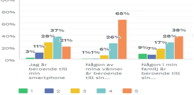 Figur 4.3 F6:  Vilka påståenden anser du stämma? 1 är lågt och 5 är högt 