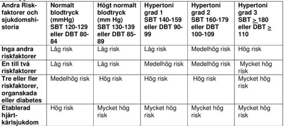 Tabell 1. Riskvärdering för hjärt-kärlsjukdom. Efter European Society of Hyper- Hyper-tension- European Society of Cardiology guidelines for the management of  arte-rial hypertension (2003, s 1004)
