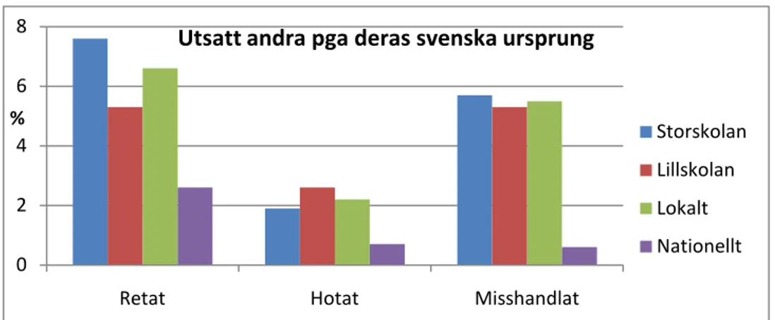Diagram 9: Andel elever i procent som utsatt andra för intoleranta uttryck på grund av deras svenska ursprung