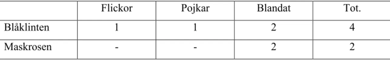 Tabell 1: Antal observationer för respektive fördelningssituation och förskola. 