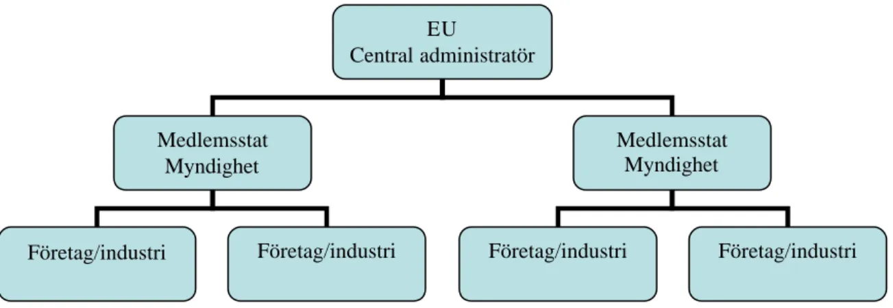 Figur 1: Hierarki i inrapportering  (Egen modell). 