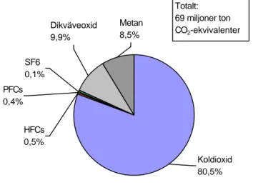 Figur 3: Svenska utsläpp av växthusgaser  Källa: Statistiska Centralbyrån (SCB) 
