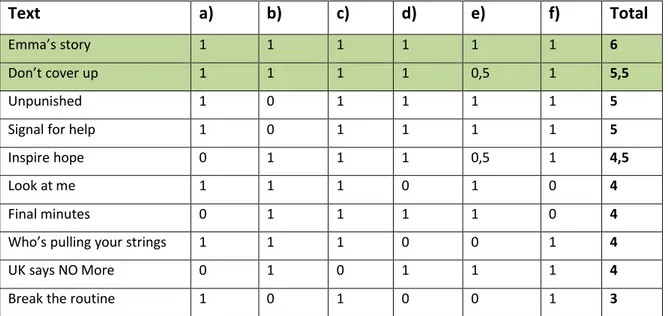 Table 2: Ranking of typicality*