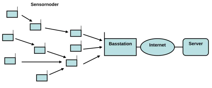 Figur 1. Ett trådlöst sensornät (WSN). [C] 