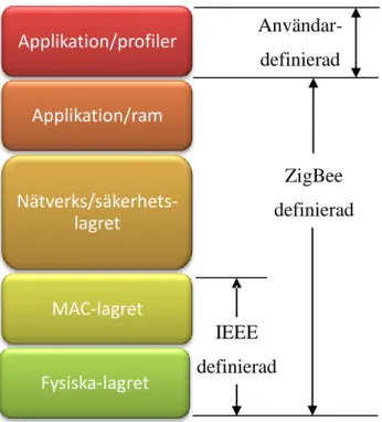 Figur 10. ZigBee och IEEE 802.15.4 protokoll. [C] 