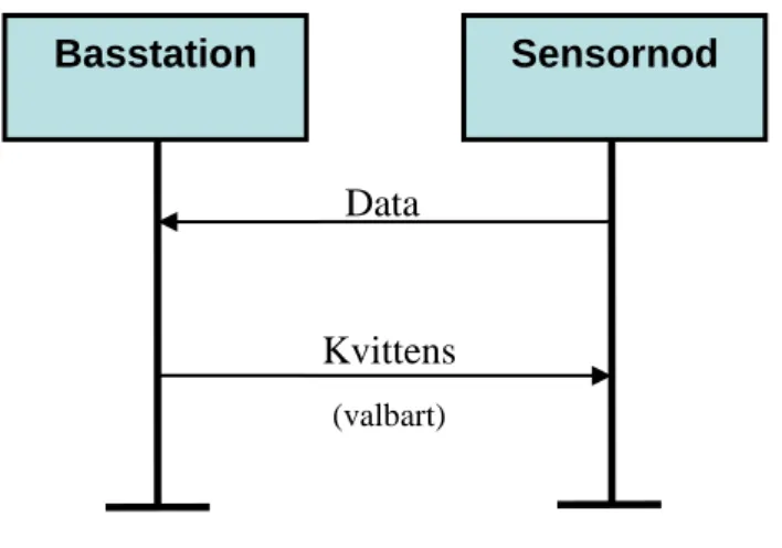 Figur 14. Trafiken i en icke-fyrsignal (non beacon-enabled) nätverk. [C] Basstation   Sensornod   Fyrsignal Data Kvittens (valbart)Basstation   Sensornod   Data Kvittens (valbart)